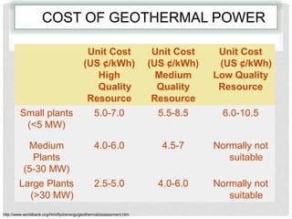 COST OF GEOTHERMAL POWER
Unit Cost
(US ¢/kWh)
High
Quality
Resource
Unit Cost
(US ¢/kWh)
Medium
Quality
Resource
Unit Cost
(US ¢/kWh)
Low Quality
Resource
Small plants
(<5 MW)
5.0-7.0 5.5-8.5 6.0-10.5
Medium
Plants
(5-30 MW)
4.0-6.0 4.5-7 Normally not
suitable
Large Plants
(>30 MW)
2.5-5.0 4.0-6.0 Normally not
suitable
http://www.worldbank.org/html/fpd/energy/geothermal/assessment.htm
 