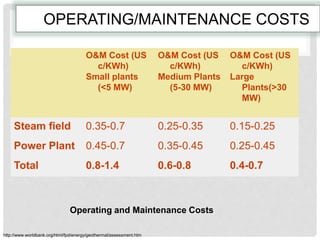 OPERATING/MAINTENANCE COSTS
O&M Cost (US
c/KWh)
Small plants
(<5 MW)
O&M Cost (US
c/KWh)
Medium Plants
(5-30 MW)
O&M Cost (US
c/KWh)
Large
Plants(>30
MW)
Steam field 0.35-0.7 0.25-0.35 0.15-0.25
Power Plant 0.45-0.7 0.35-0.45 0.25-0.45
Total 0.8-1.4 0.6-0.8 0.4-0.7
Operating and Maintenance Costs
http://www.worldbank.org/html/fpd/energy/geothermal/assessment.htm
 