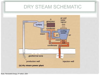 DRY STEAM SCHEMATIC
Boyle, Renewable Energy, 2nd edition, 2004
 