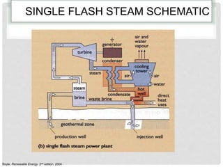 SINGLE FLASH STEAM SCHEMATIC
Boyle, Renewable Energy, 2nd edition, 2004
 