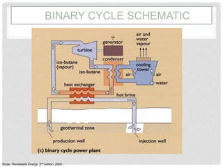 BINARY CYCLE SCHEMATIC
Boyle, Renewable Energy, 2nd edition, 2004
 