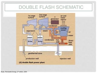 DOUBLE FLASH SCHEMATIC
Boyle, Renewable Energy, 2nd edition, 2004
 