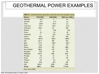 GEOTHERMAL POWER EXAMPLES
Boyle, Renewable Energy, 2nd edition, 2004
 