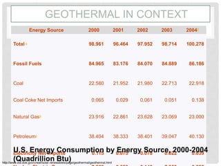 GEOTHERMAL IN CONTEXT
Energy Source 2000 2001 2002 2003 2004P
Total a 98.961 96.464 97.952 98.714 100.278
Fossil Fuels 84.965 83.176 84.070 84.889 86.186
Coal 22.580 21.952 21.980 22.713 22.918
Coal Coke Net Imports 0.065 0.029 0.061 0.051 0.138
Natural Gasb 23.916 22.861 23.628 23.069 23.000
Petroleumc 38.404 38.333 38.401 39.047 40.130
Electricity Net Imports 0.115 0.075 0.078 0.022 0.039
http://www.eia.doe.gov/cneaf/solar.renewables/page/geothermal/geothermal.html
U.S. Energy Consumption by Energy Source, 2000-2004
(Quadrillion Btu)
 