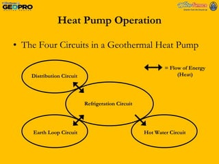 Heat Pump Operation The Four Circuits in a Geothermal Heat Pump Distribution Circuit Earth Loop Circuit Refrigeration Circuit Hot Water Circuit = Flow of Energy (Heat) 