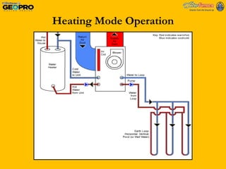 Heating Mode Operation 