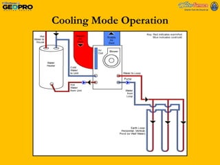 Cooling Mode Operation 