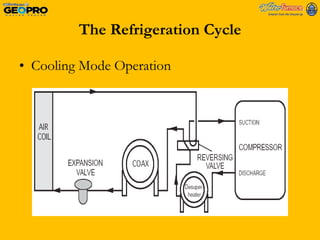 The Refrigeration Cycle Cooling Mode Operation 