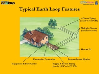 Typical Earth Loop Features Circuit Piping (usually ¾” or 1” IPS) Multiple Circuits (trenches or bores) Header Pit Reverse-Return Header Supply & Return Piping (usually 1-1/4” or 1-1/2” IPS) Foundation Penetration Equipment & Flow Center 