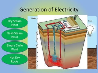 Generation of Electricity
Dry Steam
Plant
Flash Steam
Plant
Binary Cycle
Plant
Hot Dry
Rocks
 