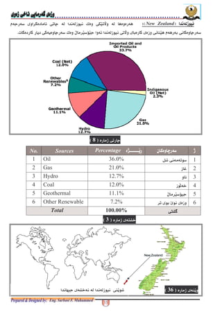 ".New Zealand/$9 ,N -+ /, ;< - $
$ ;-*- $ ? < - *$,N+"- - ( $ ( ;- /@
2 $0 +PercentageSourcesNo.
^% $ ,+36.0%Oil1
421.0%Gas2
12.7%Hydro3
+3112.0%Coal4
"11.1%Geothermal5
, +*h+7.2%Other Renewable6
$) 6$) 6$) 6$) 6100.00%Total
a ) 1- .'35
$,- ;- .'85
?(- .'365$?(+%+1
 