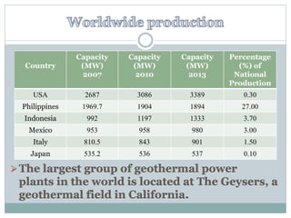The largest group of geothermal power
plants in the world is located at The Geysers, a
geothermal field in California.
Country
Capacity
(MW)
2007
Capacity
(MW)
2010
Capacity
(MW)
2013
Percentage
(%) of
National
Production
USA 2687 3086 3389 0.30
Philippines 1969.7 1904 1894 27.00
Indonesia 992 1197 1333 3.70
Mexico 953 958 980 3.00
Italy 810.5 843 901 1.50
Japan 535.2 536 537 0.10
 