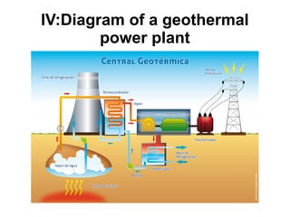 IV:Diagram of a geothermal
power plant
 