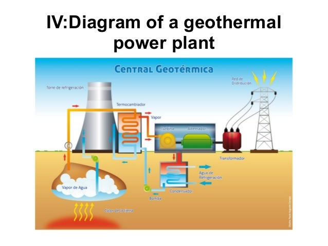 geothermal energy how geothermal power plant works