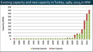 Existing capacity and new capacity inTurkey, 1984-2015,in MW
 