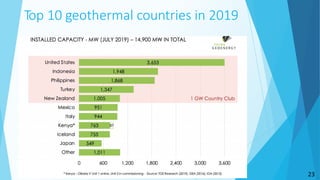 Top 10 geothermal countries in 2019
23
 