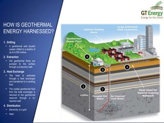How is geothermal energy harnessed?DrillingA geothermal well doublet system drilled to a depths of up to 5,000 metresExtractionHot geothermal fluids are pumped to the surface through a production well;Heat ExchangeThe heat is extracted through a heat exchanger and transferred to a working fluid