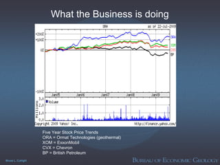 Bruce L. Cutright
Five Year Stock Price Trends
ORA = Ormat Technologies (geothermal)
XOM = ExxonMobil
CVX = Chevron
BP = British Petroleum
What the Business is doing
 