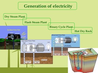 Generation of electricity
Dry Steam Plant
Flash Steam Plant
Binary Cycle Plant
Hot Dry Rock
 