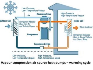Vapour compression air source heat pumps – warming cycle
 