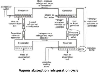 Vapour absorption refrigeration cycle
 