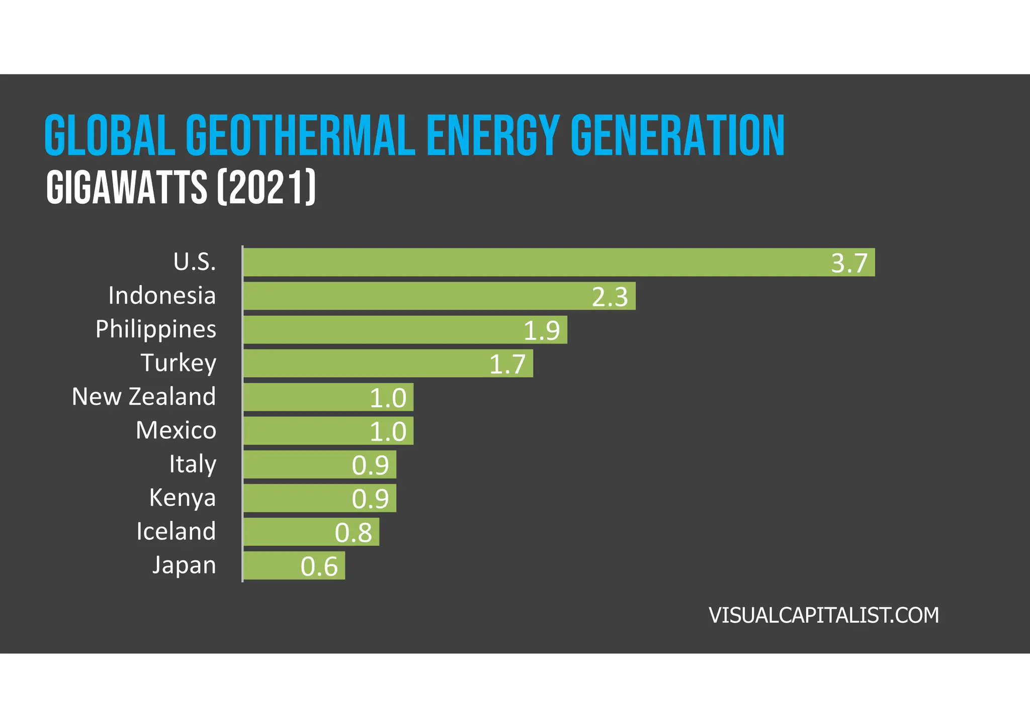 3.7
2.3
1.9
1.7
1.0
1.0
0.9
0.9
0.8
0.6
U.S.
Indonesia
Philippines
Turkey
New Zealand
Mexico
Italy
Kenya
Iceland
Japan
VISUALCAPITALIST.COM
Gigawatts (2021)
GLOBAL GEOTHERMAL ENERGY GENERATION
 