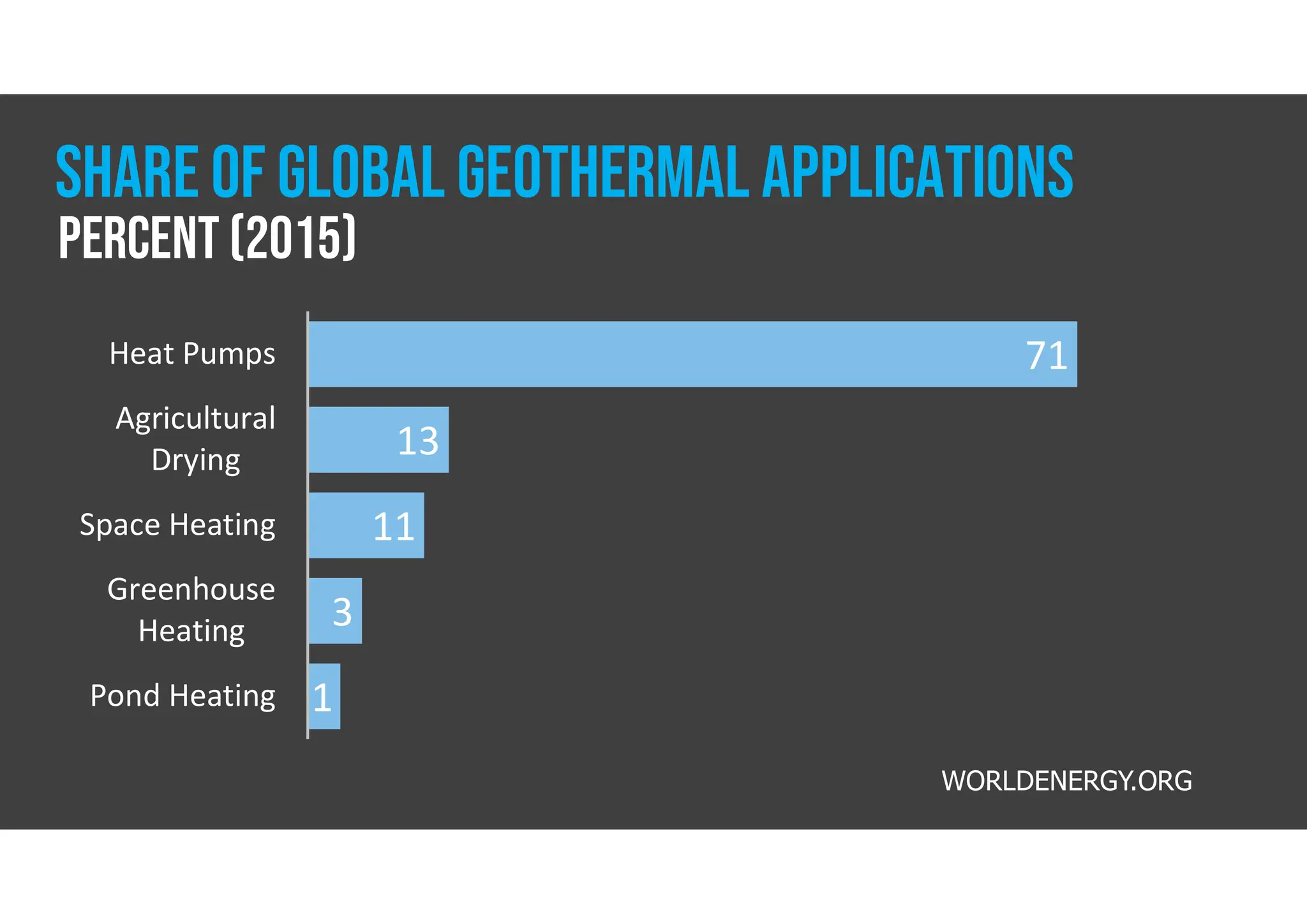 71
13
11
3
1
Heat Pumps
Agricultural
Drying
Space Heating
Greenhouse
Heating
Pond Heating
WORLDENERGY.ORG
Percent (2015)
Share of GLOBAL GEOTHERMAL APPLICATIONS
 