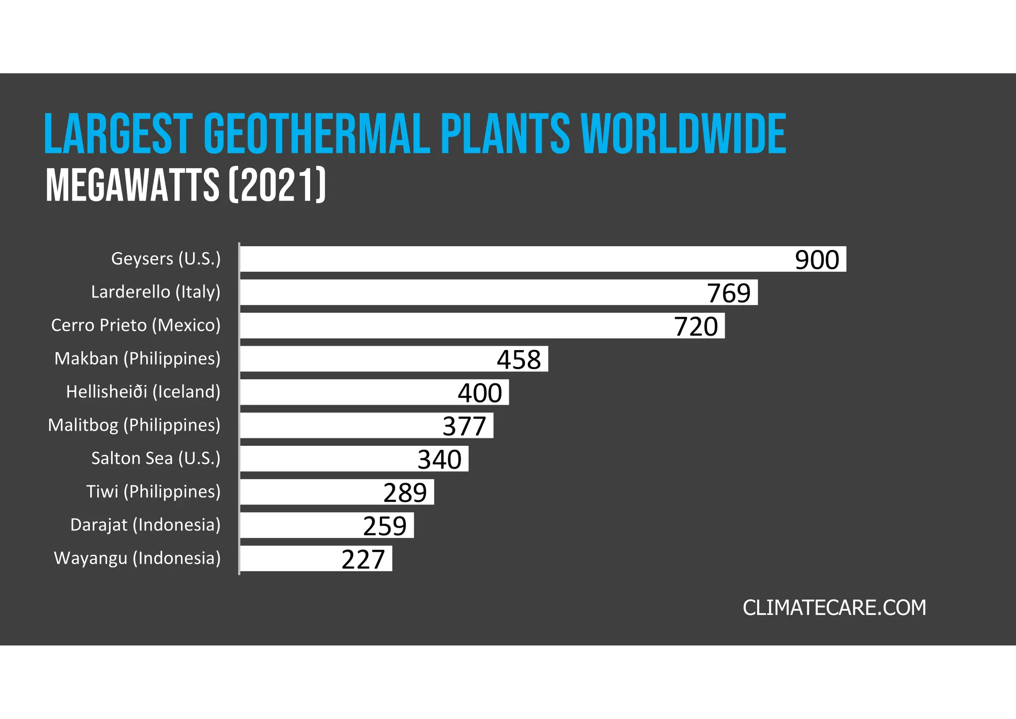 900
769
720
458
400
377
340
289
259
227
Geysers (U.S.)
Larderello (Italy)
Cerro Prieto (Mexico)
Makban (Philippines)
Hellisheiði (Iceland)
Malitbog (Philippines)
Salton Sea (U.S.)
Tiwi (Philippines)
Darajat (Indonesia)
Wayangu (Indonesia)
CLIMATECARE.COM
Megawatts(2021)
LARGEST GEOTHERMAL PLANTS WORLDWIDE
 