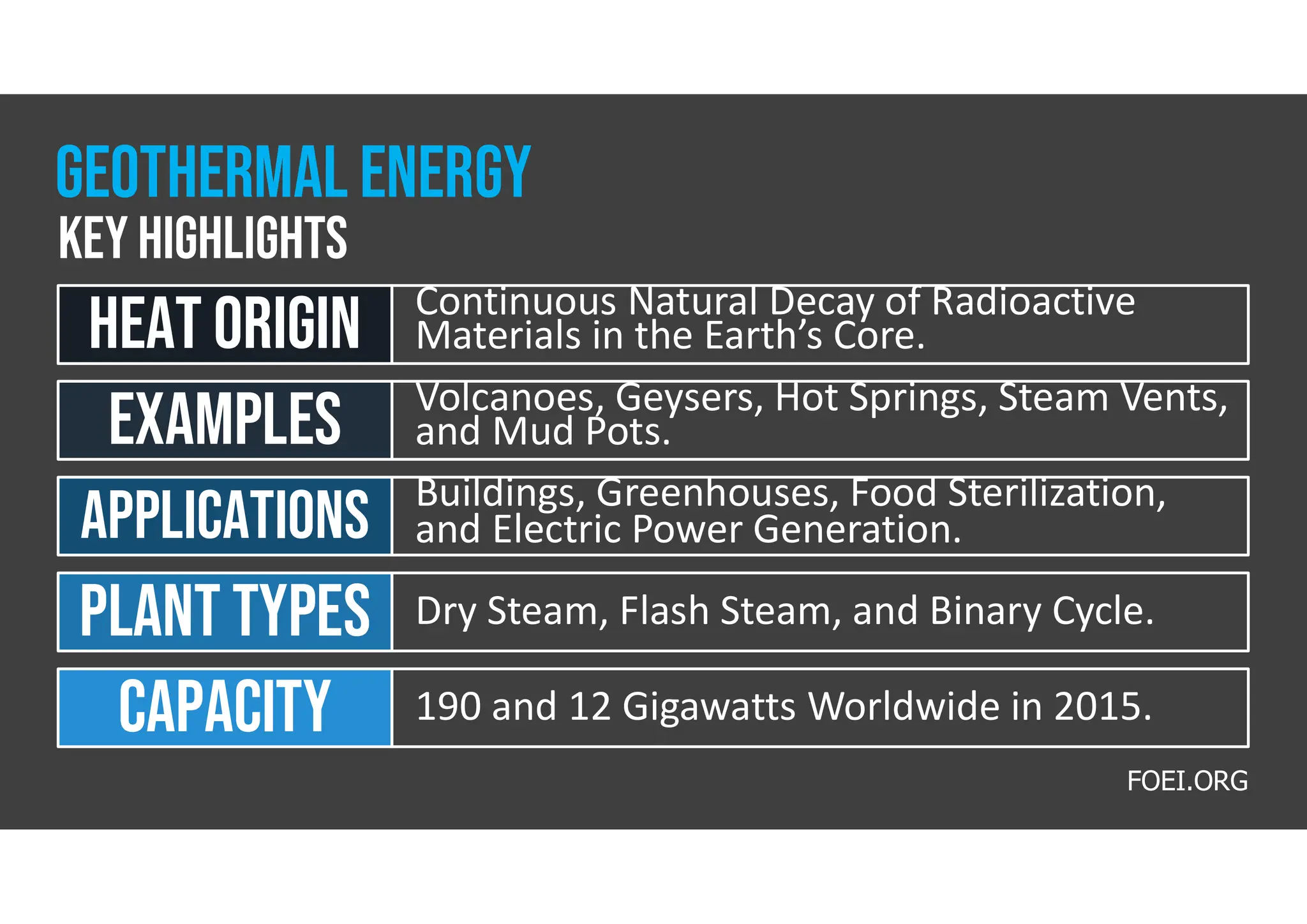 HEAT ORIGIN Continuous Natural Decay of Radioactive
Materials in the Earth’s Core.
Volcanoes, Geysers, Hot Springs, Steam Vents,
and Mud Pots.
examples
Buildings, Greenhouses, Food Sterilization,
and Electric Power Generation.
Applications
Dry Steam, Flash Steam, and Binary Cycle.
plant types
190 and 12 Gigawatts Worldwide in 2015.
capacity
KEY HIGHLIGHTS
GEOTHERMAL ENERGY
FOEI.ORG
 