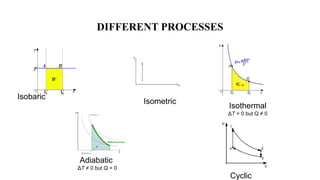 DIFFERENT PROCESSES
Isobaric
Isometric
Adiabatic
ΔT ≠ 0 but Q = 0
Isothermal
ΔT = 0 but Q ≠ 0
Cyclic
 