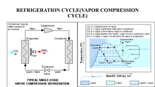 REFRIGERATION CYCLE(VAPOR COMPRESSION
CYCLE)
 