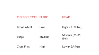 TURBINE TYPE FLOW HEAD
Pelton wheel Low High ( > 70 feet)
Turgo Medium
Medium (25-75
feet)
Cross Flow High Low (<25 feet)
 