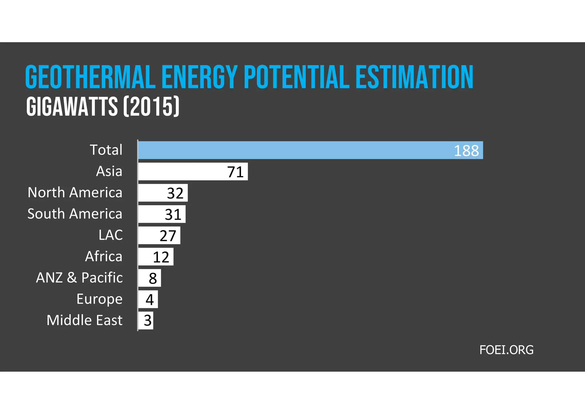 188
71
32
31
27
12
8
4
3
Total
Asia
North America
South America
LAC
Africa
ANZ & Pacific
Europe
Middle East
FOEI.ORG
Gigawatts (2015)
GEOTHERMAL ENERGY POTENTIAL estimation
 