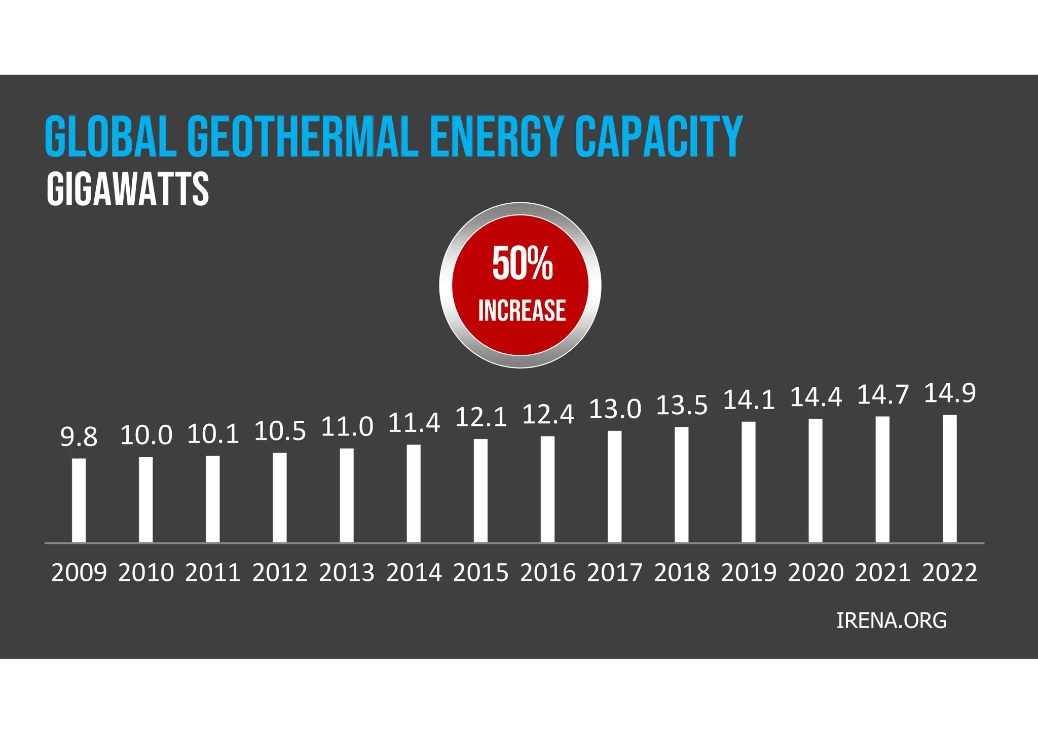 2009 2010 2011 2012 2013 2014 2015 2016 2017 2018 2019 2020 2021 2022
9.8 10.0 10.1 10.5 11.0 11.4 12.1 12.4 13.0 13.5 14.1 14.4 14.7 14.9
IRENA.ORG
gigawatts
GLOBAL GEOTHERMAL ENERGY CAPACITY
50%
INCREASE
 