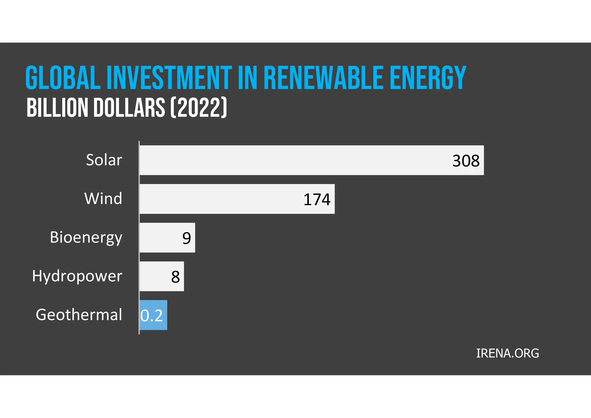 308
174
9
8
0.2
Solar
Wind
Bioenergy
Hydropower
Geothermal
IRENA.ORG
billion dollars(2022)
GLOBAL INVESTMENT IN RENEWABLE ENERGY
 