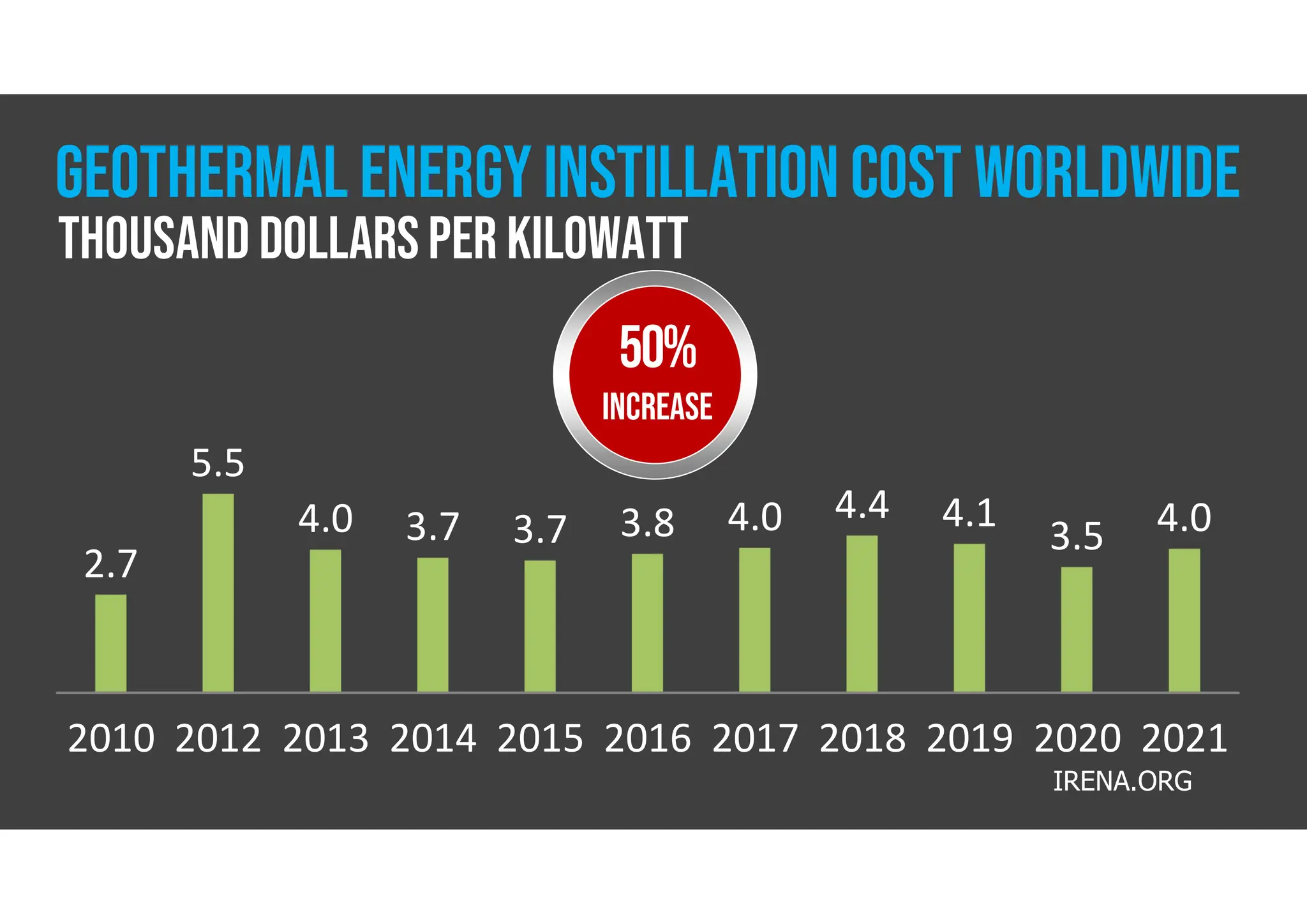 2010 2012 2013 2014 2015 2016 2017 2018 2019 2020 2021
2.7
5.5
4.0 3.7 3.7 3.8 4.0 4.4 4.1
3.5 4.0
IRENA.ORG
Thousand DollarsPer Kilowatt
GEOTHERMAL ENERGY INSTILLATION COST WORLDWIDE
50%
INCREASE
 