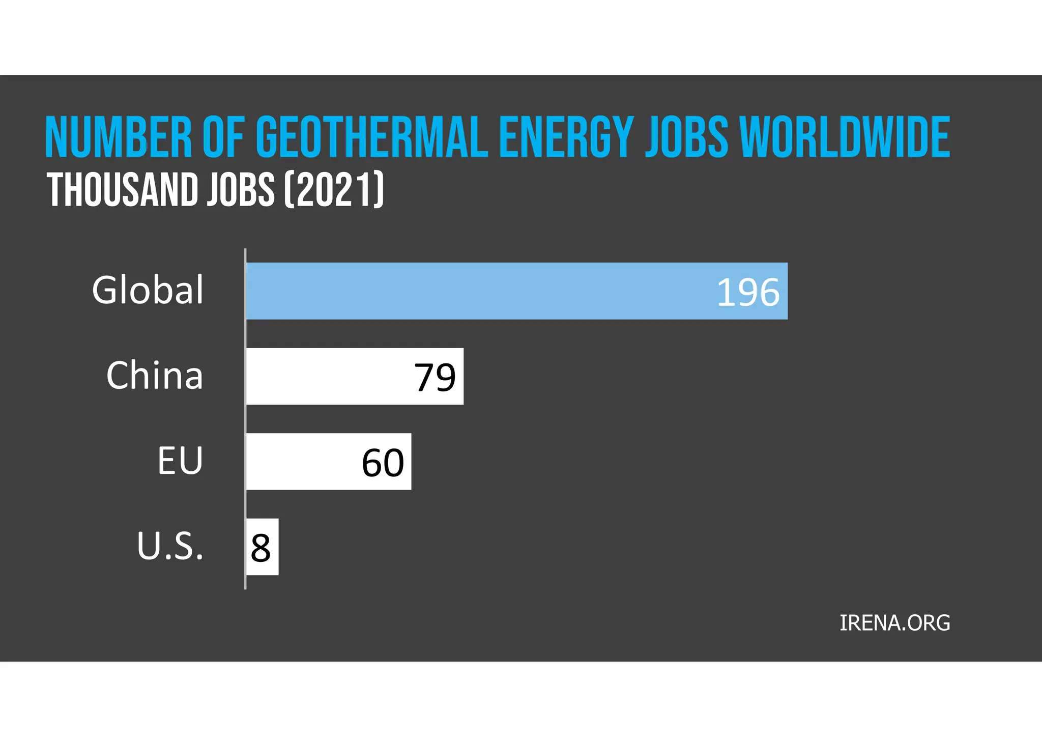 196
79
60
8
Global
China
EU
U.S.
Thousand jobs(2021)
NUMBEROF GEOTHERMAL ENERGY JOBS worldwide
IRENA.ORG
 