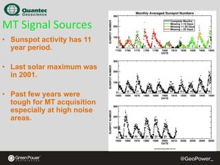 MT Signal Sources
• Sunspot activity has 11
year period.
• Last solar maximum was
in 2001.
• Past few years were
tough for MT acquisition
especially at high noise
areas.

 