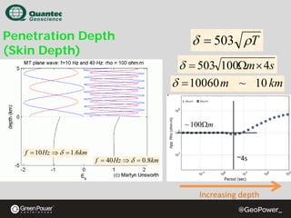 Penetration Depth
(Skin Depth)

δ = 503 ρT
δ = 503 100Ωm × 4s

δ = 10060 m ~ 10 km
~ 100Ωm
f = 10 Hz ⇒ δ = 1.6km

f = 40 Hz ⇒ δ = 0.8km

~4s

Increasing depth

 