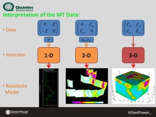 Interpretation of the MT Data: 
• Data

⎛ 0
⎜
⎜− Z
⎝

Z⎞
⎟
0⎟
⎠

⎛ 0
⎜
⎜Z
⎝ yx

Z xy ⎞
⎟
0 ⎟
⎠

ρ

• Inversion

• Resistivity
Model

2‐D

Z xy ⎞
⎟
Z yy ⎟
⎠

ρxy, ρyx

1‐D

⎛ Z xx
⎜
⎜Z
⎝ yx

3‐D

 