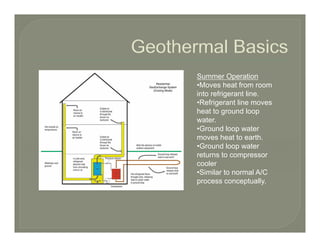 Summer Operation
•Moves heat from room
into refrigerant line.
•Refrigerant line moves
heat to ground loop
water.
•Ground loop water
moves heat to earth
                earth.
•Ground loop water
returns to compressor
cooler
•Similar t normal A/C
 Si il to           l
process conceptually.
 
