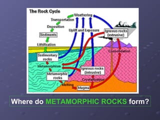 Where do METAMORPHIC ROCKS form? 
 