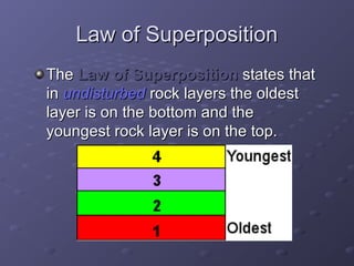 LLaaww ooff SSuuppeerrppoossiittiioonn 
TThhee LLaaww ooff SSuuppeerrppoossiittiioonn ssttaatteess tthhaatt 
iinn uunnddiissttuurrbbeedd rroocckk llaayyeerrss tthhee oollddeesstt 
llaayyeerr iiss oonn tthhee bboottttoomm aanndd tthhee 
yyoouunnggeesstt rroocckk llaayyeerr iiss oonn tthhee ttoopp.. 
 