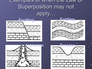 EExxaammpplleess ooff wwhheenn tthhee LLaaww ooff 
SSuuppeerrppoossiittiioonn mmaayy nnoott 
aappppllyy…… 
Faulting Folding 
Intrusion Erosion 
 