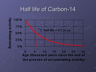 HHaallff lliiffee ooff CCaarrbboonn--144 
 