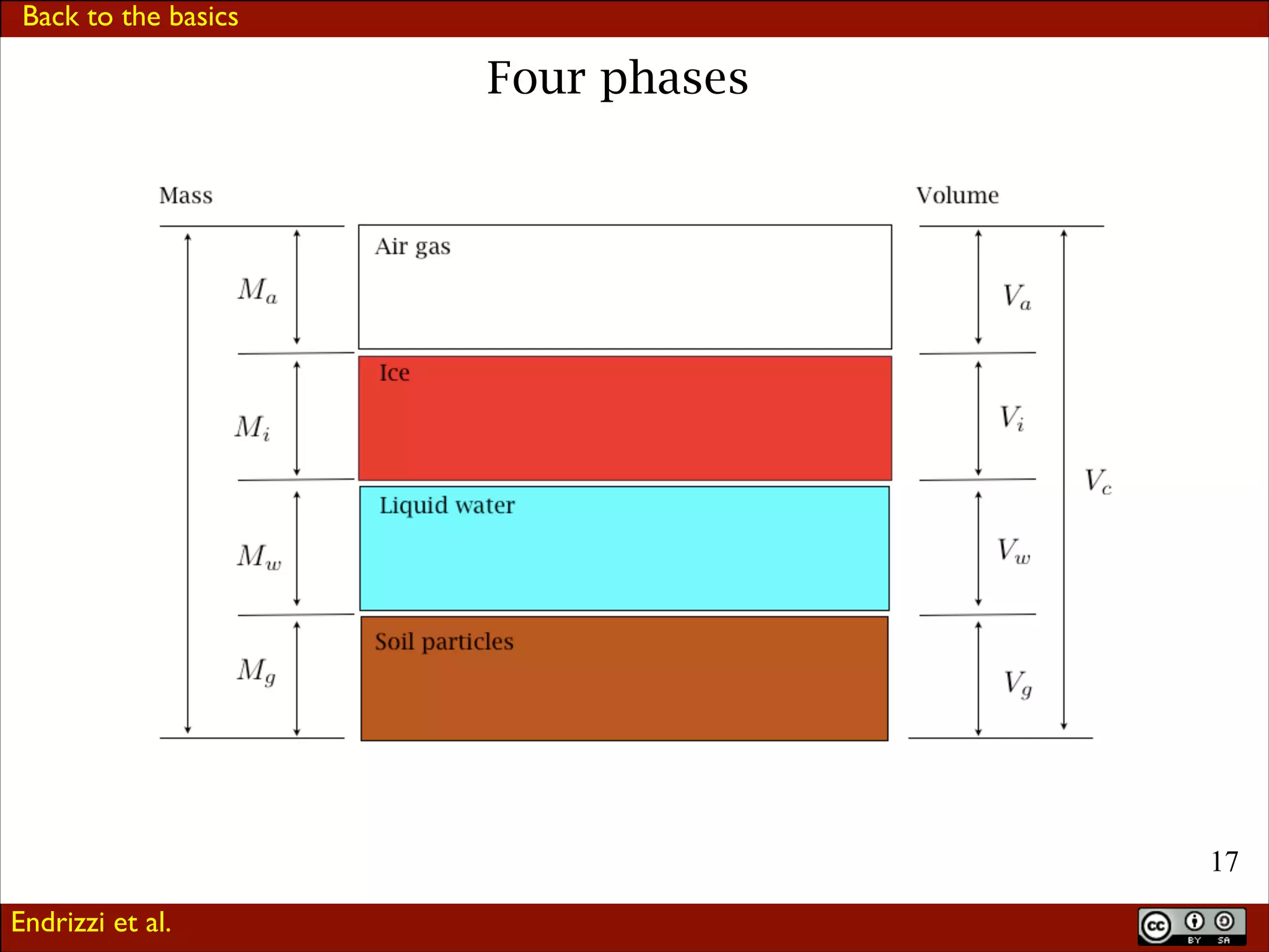 Back to the basics

Four phases

!17
Endrizzi et al.

 