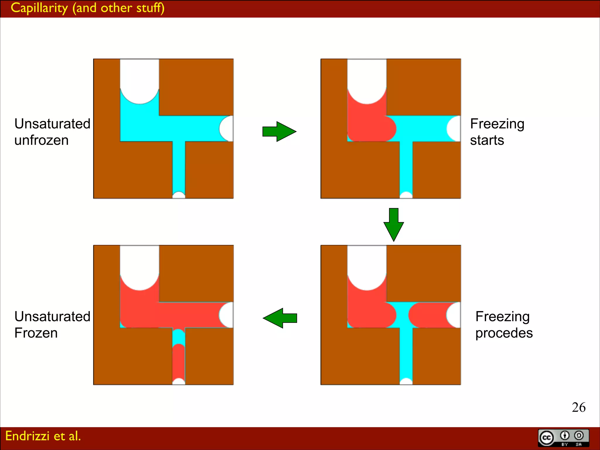 Capillarity (and other stuff)

Unsaturated
unfrozen

Unsaturated
Frozen

Freezing
starts

Freezing
procedes

!26
Endrizzi et al.

 