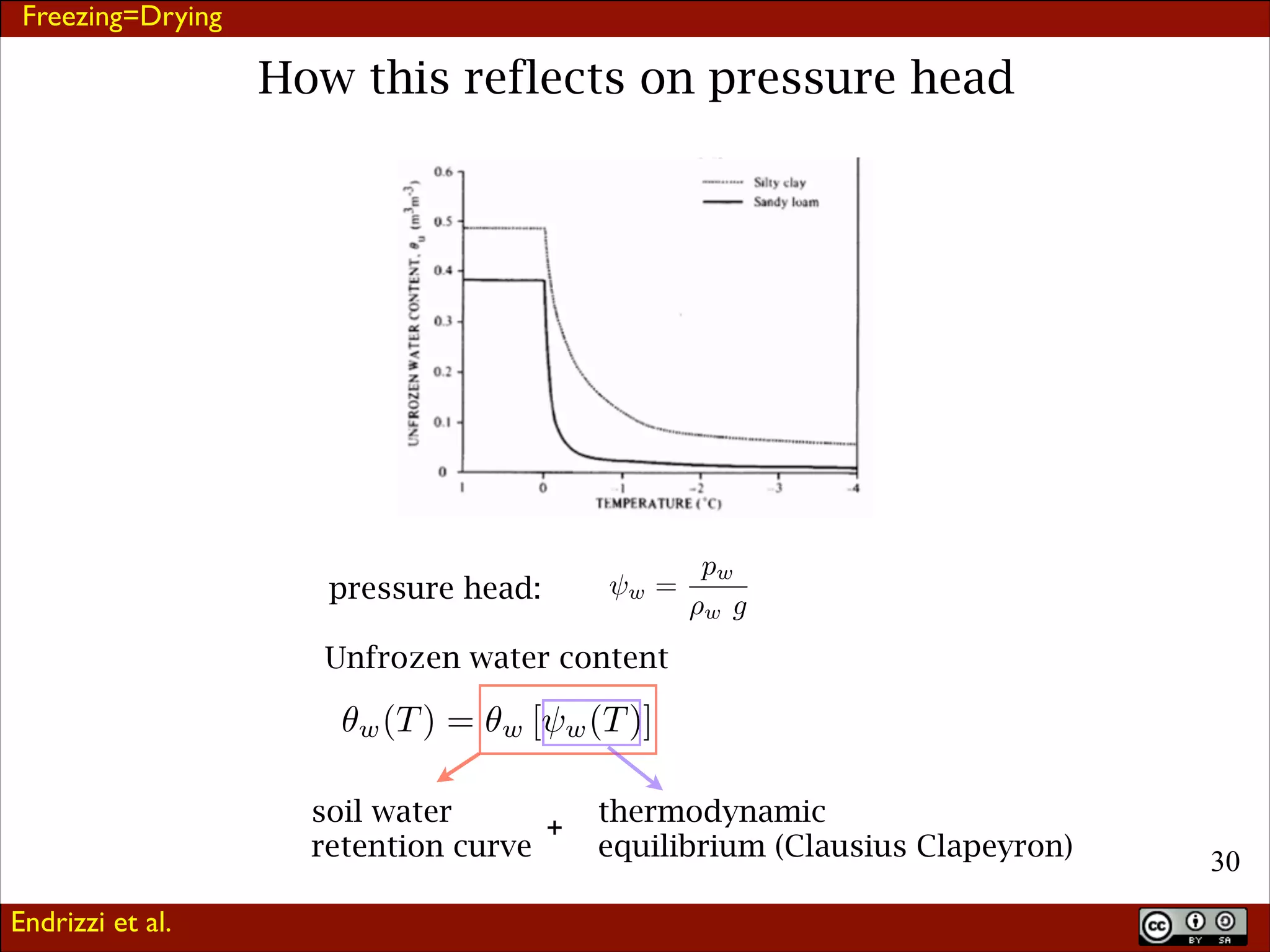 Freezing=Drying

How this reflects on pressure head

pressure head:

pw
⇥w =
w g

Unfrozen water content
w (T )

=

w

[⇥w (T )]

soil water
+
retention curve
Endrizzi et al.

thermodynamic
equilibrium (Clausius Clapeyron)

!30

 