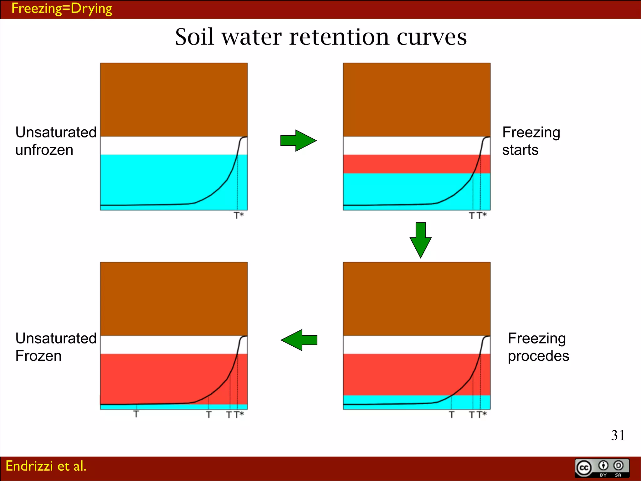 Freezing=Drying

Soil water retention curves

Unsaturated
unfrozen

Unsaturated
Frozen

Freezing
starts

Freezing
procedes

!31
Endrizzi et al.

 