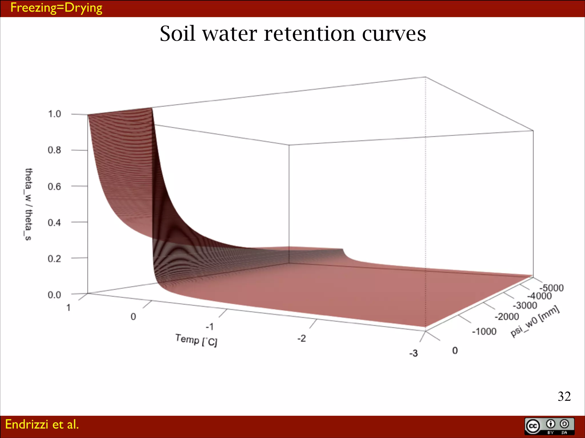 Freezing=Drying

Soil water retention curves

!32
Endrizzi et al.

 